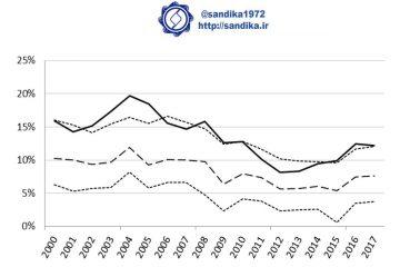 #نمودار شماره ۳۳۳ / نرخ سود عملیاتی تولید فولاد در جهان