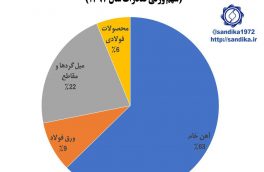 ۳۳۴ / ترکیب غالب خام فروشی در صادرات زنجیره آهن و فولاد (سهم وزنی صادرات سال ۱۳۹۷)