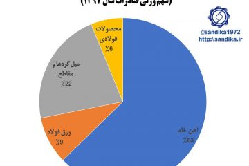۳۳۴ / ترکیب غالب خام فروشی در صادرات زنجیره آهن و فولاد (سهم وزنی صادرات سال ۱۳۹۷)