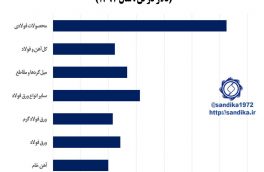 ۳۳۵ / بهای واحد صادراتی اقلام مهم  زنجیره آهن و فولاد (دلار در تن ، سال ۱۳۹۷)