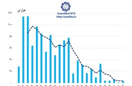 ۳۳۷ / سقوط واردات ورق فولاد گرم در نیمه دوم سال ۱۳۹۷