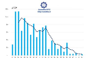 ۳۳۷ / سقوط واردات ورق فولاد گرم در نیمه دوم سال ۱۳۹۷
