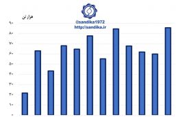 ۳۳۸ / صادرات ماهانه پروفیل، لوله و مقاطع پروفیلی در سال ۱۳۹۷ (هزار تن)