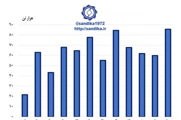 ۳۳۸ / صادرات ماهانه پروفیل، لوله و مقاطع پروفیلی در سال ۱۳۹۷ (هزار تن)