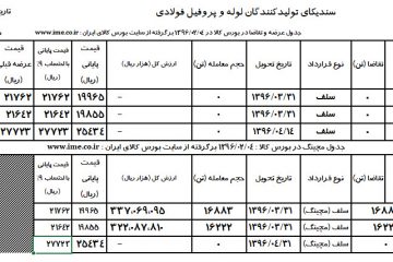 جدول عرضه و تقاضا مورخ ۴-۲-۹۶