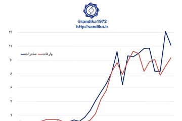 ۶-۹۸ ۱   روند سه دهه صادرات و واردات  فولاد  هند (میلیارد دلار)