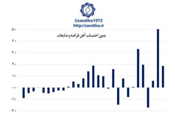 تراز تجاری آهن و فولاد هند (میلیارد دلار) ۶-۹۸ نمودار۲