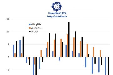 تراز تجاری کل صادرات و مقاطع تخت و طویل فولاد اتحادیه اروپا (میلیون تن) ۶-۹۸ ۲۰۰