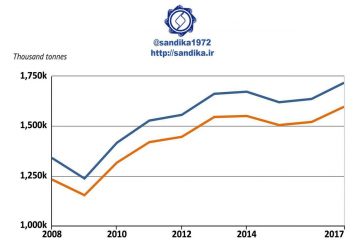 روند مصرف فولاد در جهان ۶-۹۸ ۲۰۱