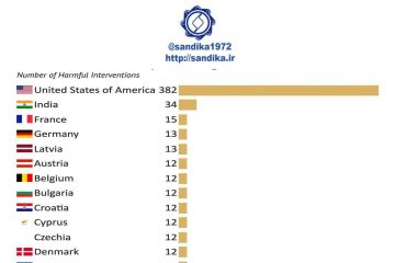 کشورهای با وضع بیشترین اقدامات بر روی واردات آهن و فولاد ۶-۹۸ ۲۰۴