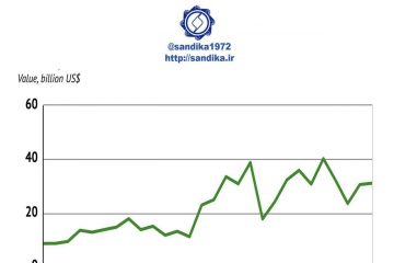 روند واردات آهن و فولاد آمریکا ۶-۹۸ ۳