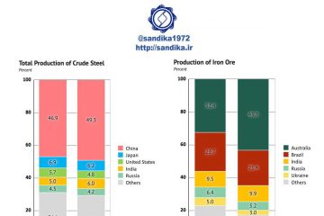 تولیدکنندگان بزرگ سنگ آهن و فولاد خام در جهان ۶-۹۸ ۴