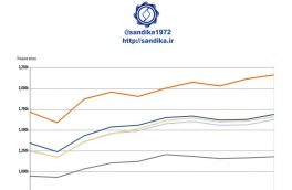 نمودارهای شهریور ۹۸ #شورای تحقیق و توسعه