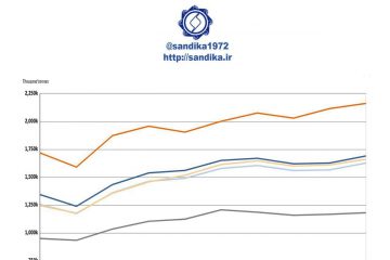 نمودارهای شهریور ۹۸ #شورای تحقیق و توسعه