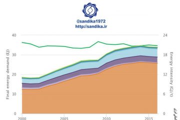 🔴شدت و ترکیب مصرف انرژی در صنایع آهن و فولاد جهان ۶-۹۸ ۲۰