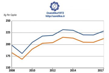 روند مصرف سرانه فولاد در جهان -نمودار بر اساس وزن ۷-۹۸ ۱