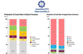 روش تولید تولیدکنندگان بزرگ آهن و فولاد