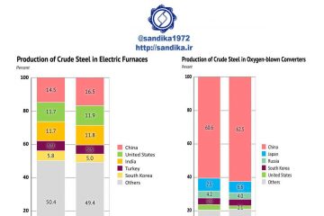 روش تولید تولیدکنندگان بزرگ آهن و فولاد