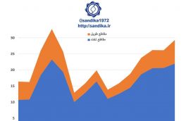 🔴 واردات سالانه مقاطع تخت و طویل فولاد اتحادیه اروپا (میلیون تن) ۷-۹۸ ۳