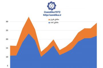 🔴 واردات سالانه مقاطع تخت و طویل فولاد اتحادیه اروپا (میلیون تن) ۷-۹۸ ۳