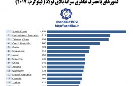 کشورهای با مصرف ظاهری سرانه بالای فولاد (کیلوگرم ، ۲۰۱۷) ۷-۹۸ ۴