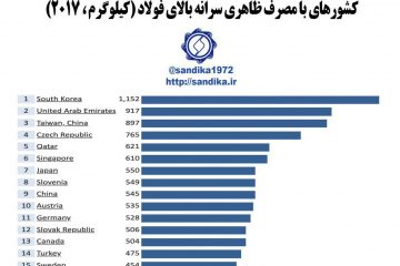 کشورهای با مصرف ظاهری سرانه بالای فولاد (کیلوگرم ، ۲۰۱۷) ۷-۹۸ ۴