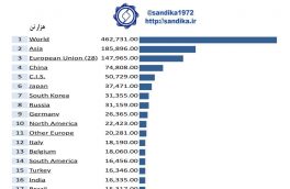 صادرکنندگان بزرگ جهانی فولاد نیمه تکمیل شده و تکمیل شده (۲۰۱۷)