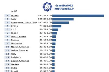 صادرکنندگان بزرگ جهانی فولاد نیمه تکمیل شده و تکمیل شده (۲۰۱۷)