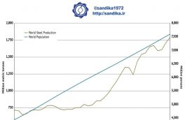همبستگی بین جمعیت جهان و تولید فولاد ۷-۹۸ ۸