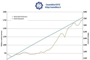 همبستگی بین جمعیت جهان و تولید فولاد ۷-۹۸ ۸