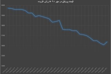 نمودار قیمت پروفیل فولادی ۲ میل طی مهر ماه ۹۸ با احتساب ۹% مالیات بر ارزش افزوده