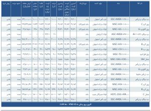 عرضه ورق های گرم فولادی در بورس کالای ایران مورخ 96/03/08