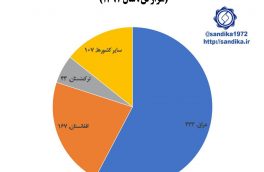 بازارهای صادراتی اصلی مقاطع پروفیلی و لوله های فولادی ایران (هزار تن، سال ۱۳۹۷)