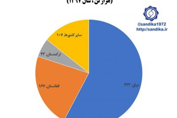 بازارهای صادراتی اصلی مقاطع پروفیلی و لوله های فولادی ایران (هزار تن، سال ۱۳۹۷)