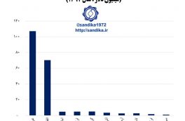 🔴 بازارهای صادراتی مقاطع پروفیلی ایران (میلیون دلار ، سال ۱۳۹۷)