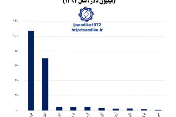 🔴 بازارهای صادراتی مقاطع پروفیلی ایران (میلیون دلار ، سال ۱۳۹۷)