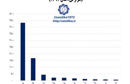 🔴 بازارهای صادراتی مقاطع پروفیلی و لوله های فولادی ایران (هزار تن ، سال ۱۳۹۷)