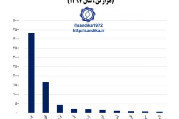 🔴 بازارهای صادراتی مقاطع پروفیلی و لوله های فولادی ایران (هزار تن ، سال ۱۳۹۷)