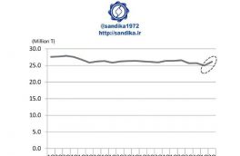 🔴 تولید فولاد ژاپن (میلیون تن)
