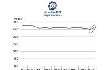 🔴 تولید فولاد ژاپن (میلیون تن)