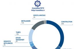 🔴️ ترکیب مصرف فولاد در اتحادیه اروپا