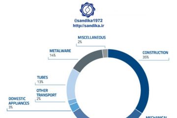 🔴️ ترکیب مصرف فولاد در اتحادیه اروپا