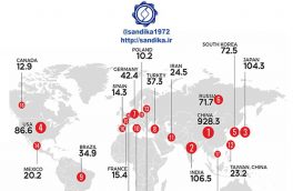 🔴️ ۲۰ تولیدکننده اول فولاد خام جهان (۲۰۱۸)