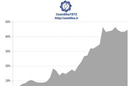 🔴️ سهم چین از مصرف فولاد جهان