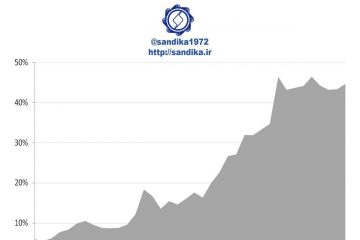 🔴️ سهم چین از مصرف فولاد جهان