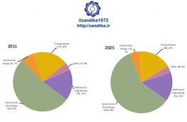 🔴️ پیش بینی ترکیب تقاضای فولاد جهان در سال ۲۰۲۵ میلادی