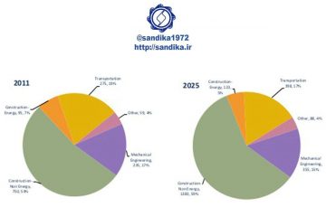 🔴️ پیش بینی ترکیب تقاضای فولاد جهان در سال ۲۰۲۵ میلادی