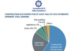 🔴️ ترکیب مصرف فولاد در چین ۹-۹۸ ۸