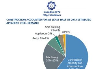 🔴️ ترکیب مصرف فولاد در چین ۹-۹۸ ۸