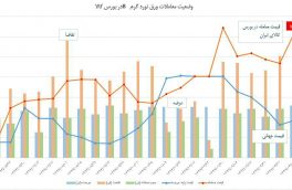 در بورس کالا خبری از فروش مواد اولیه با ارز ۴۲۰۰تومانی نیست